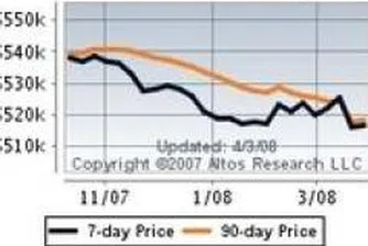 Понижение с 0.3% в продажните цени на жилищата в САЩ за май