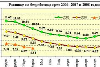 Безработицата в страната намалява до 6.51%