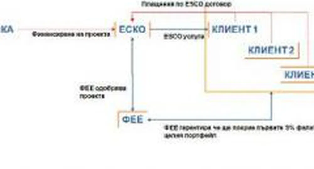 Подписаха първата за България „портфейлна гаранция”