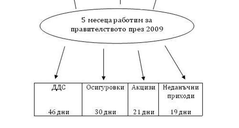 Честваме 27 май като ден на свободата от правителството