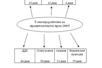 Честваме 27 май като ден на свободата от правителството