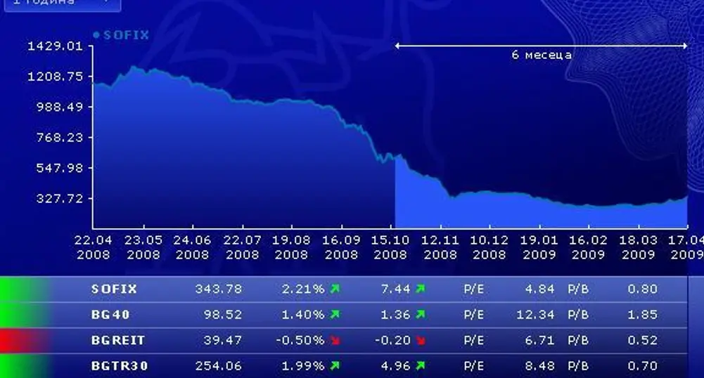 Three of BSE's Indexes Post Gains