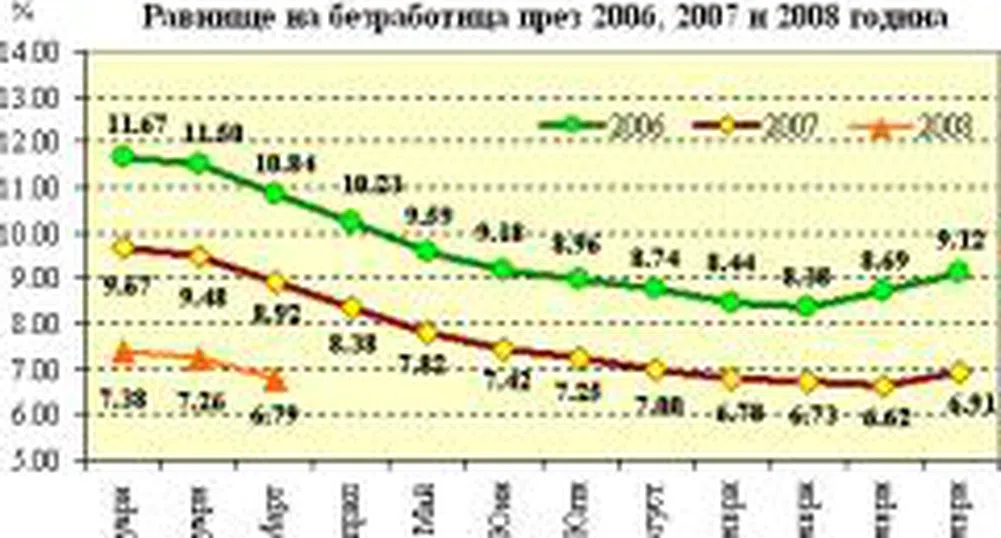 Равнището на безработица през март падна на 6.79%