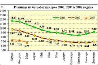 Равнището на безработица през март падна на 6.79%
