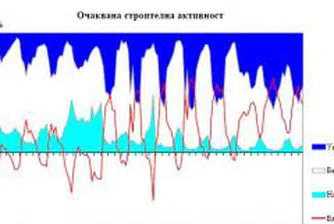 Бизнес климатът се понижава с 2.2 пункта през юни