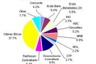 Wiener Bоrse придобива мажоритарен дял в борсата в Будапеща