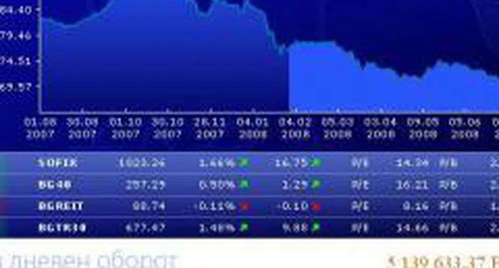 SOFIX Up 1.66%, BG40 Climbs 0.5%