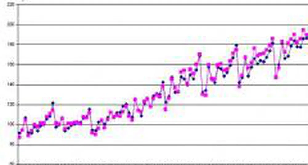 Промишленото производство отчита ръст от 8.5% за 2007 г.