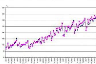 Промишленото производство отчита ръст от 8.5% за 2007 г.