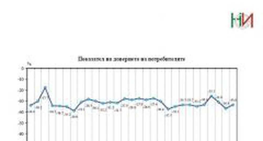 През януари доверието на потребителите у нас се покачва с 3.2 пункта