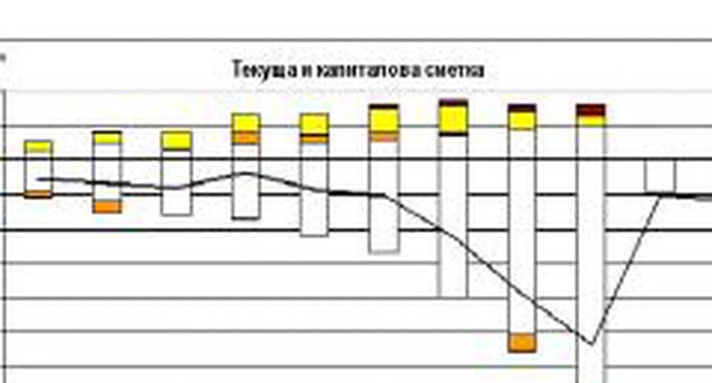 За януари-февруари текущата сметка има дефицит в размер на 1.3 млрд. евро