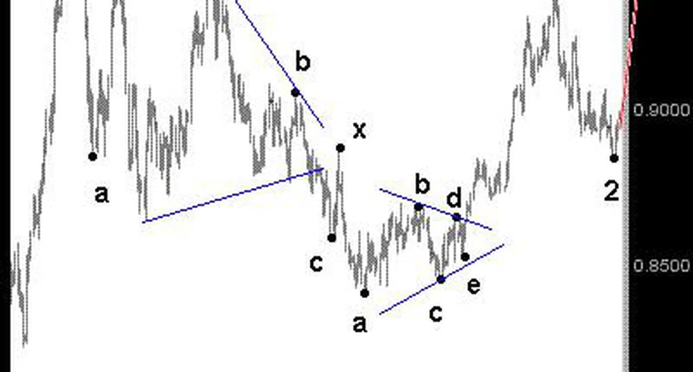 Д. Димов: Ускоряване на движението нагоре при EUR/GBP