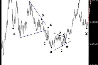 Д. Димов: Ускоряване на движението нагоре при EUR/GBP