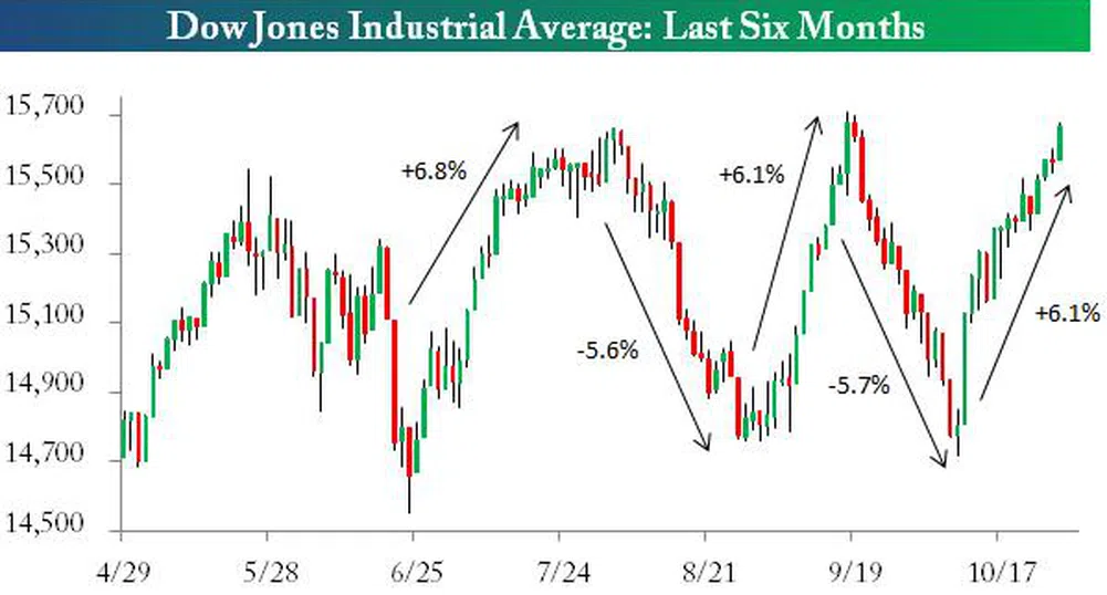 Dow продължава с мъките си за нов връх, търгува се в рейндж