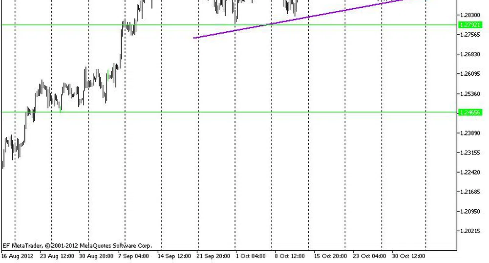 Технически анализ на основните валутни двойки