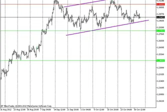 Технически анализ на основните валутни двойки