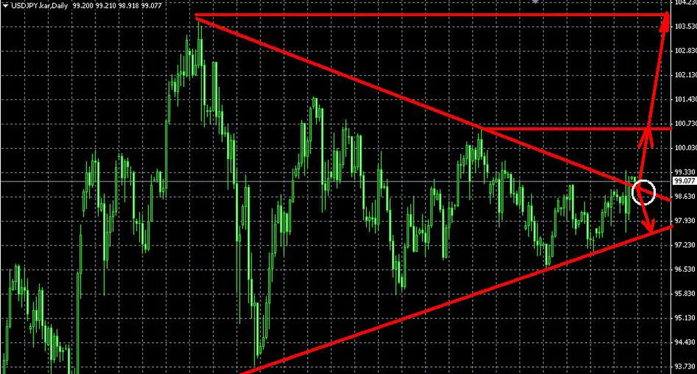 USD/JPY проби триъгълника нагоре?