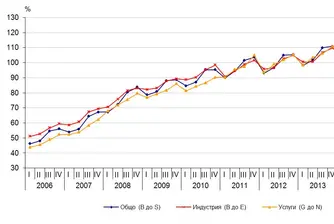Разходите за труд растат със 7.4%