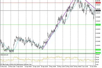 Технически анализ на основните валутни двойки
