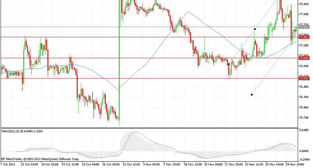 Технически анализ на валутните двойки