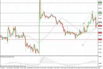 Технически анализ на валутните двойки