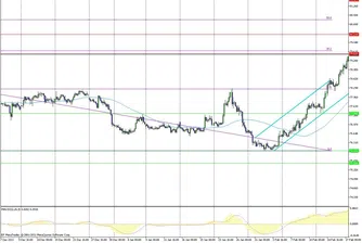 Технически анализ на валутните двойки