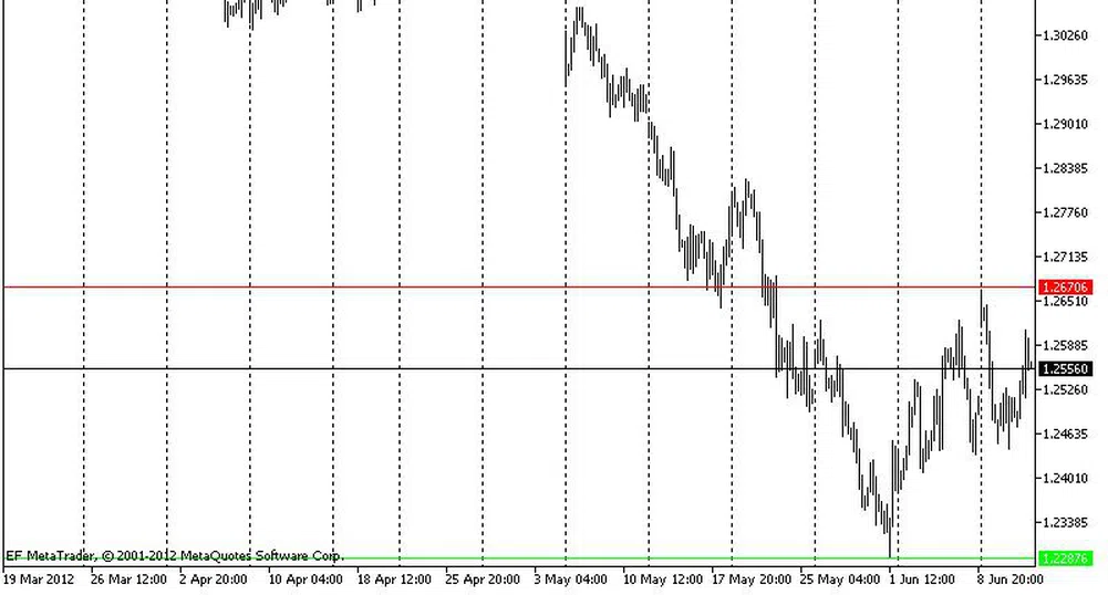 Технически анализ на основните валутни двойки