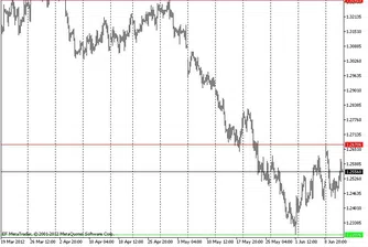 Технически анализ на основните валутни двойки