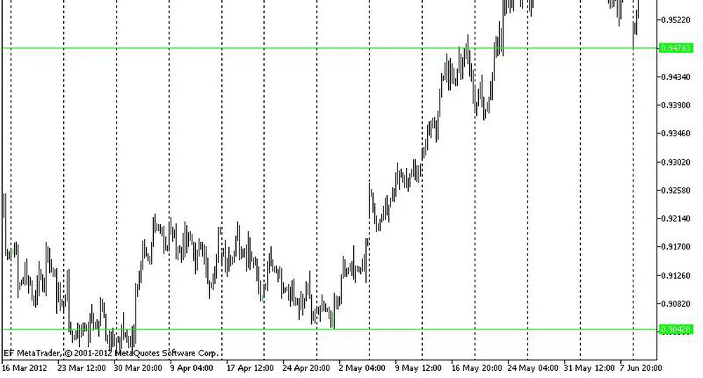 Технически анализ на основните валутни двойки