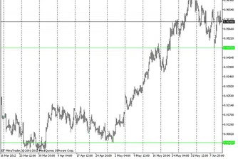 Технически анализ на основните валутни двойки