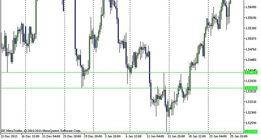 Технически анализ на валутните двойки