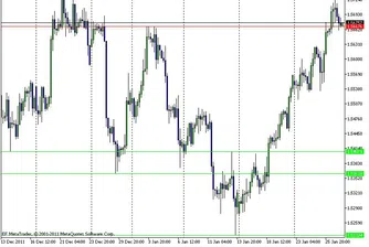 Технически анализ на валутните двойки