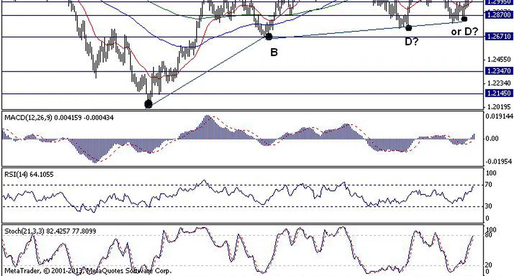 Trend Recognition: Възможно е EUR/USD да поскъпне към 1.3500