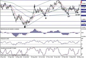 Trend Recognition: Възможно е EUR/USD да поскъпне към 1.3500