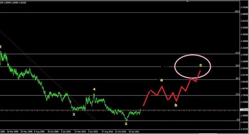Ив. Груев: Очаквам нов тласък нагоре при GBP/AUD