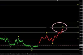 Ив. Груев: Очаквам нов тласък нагоре при GBP/AUD