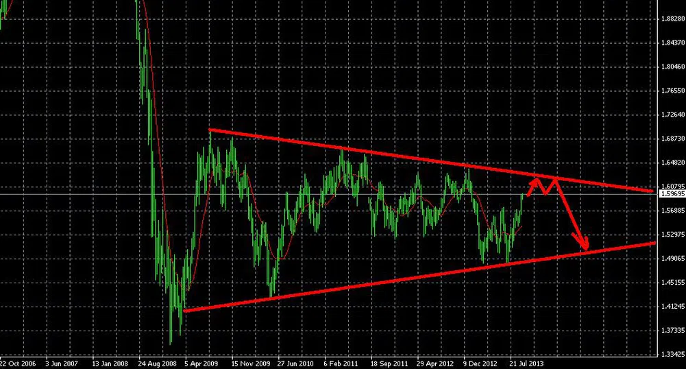 Паундът - а сега накъде?
