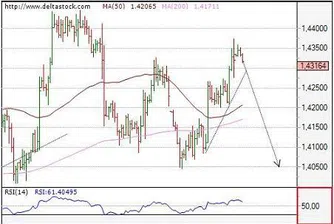 Посока на основните валутни двойки за 24 август