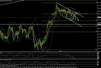 Низходящият тренд при DAX е в сила