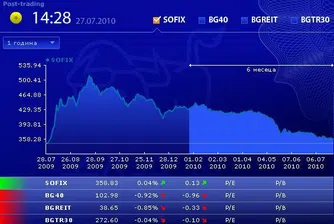 Минимален ръст за SOFIX и спад за останалите индекси