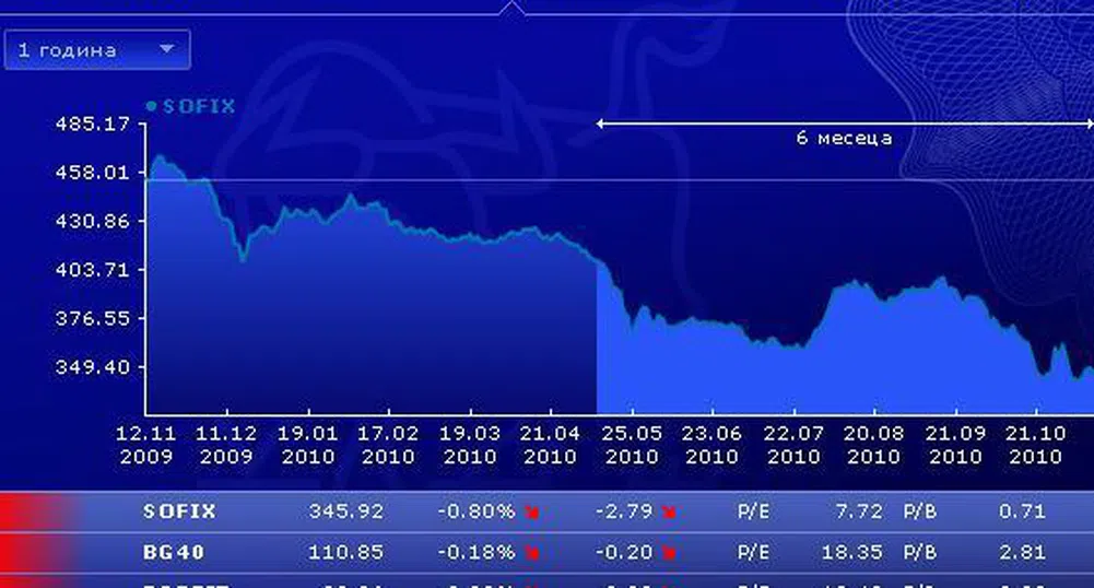 Отрицателна сесия за индексите на БФБ