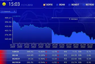 Отрицателна сесия за индексите на БФБ