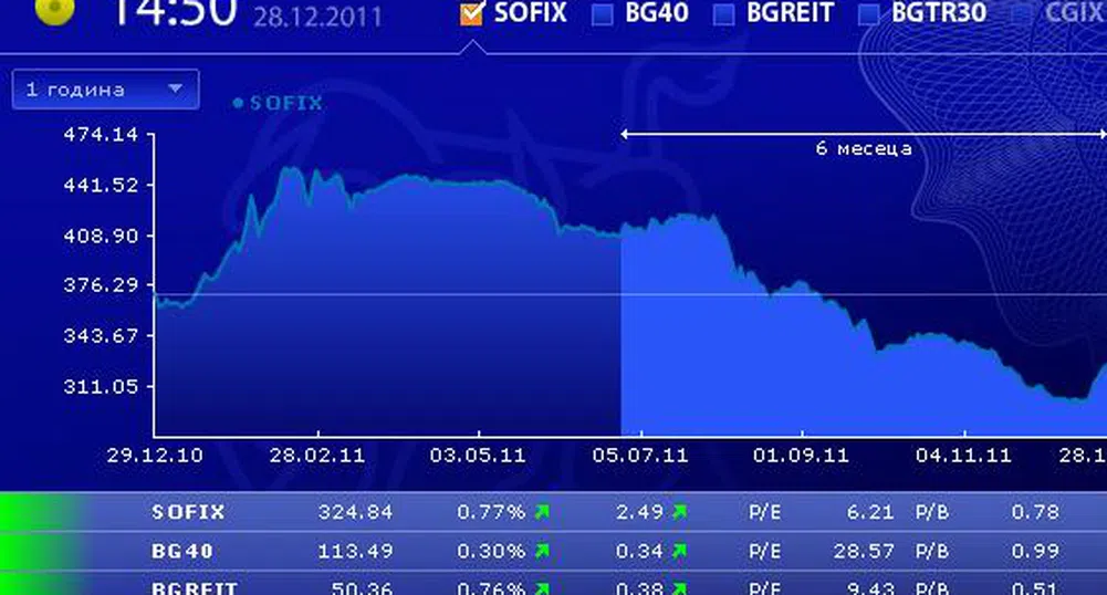Повишения в рамките на 1% за индексите на БФБ