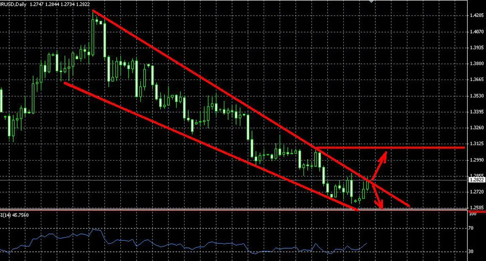 Еврото проби горната граница на низходящ коридор