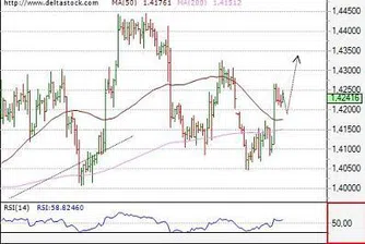 Посока на основните валутни двойки за 21 август