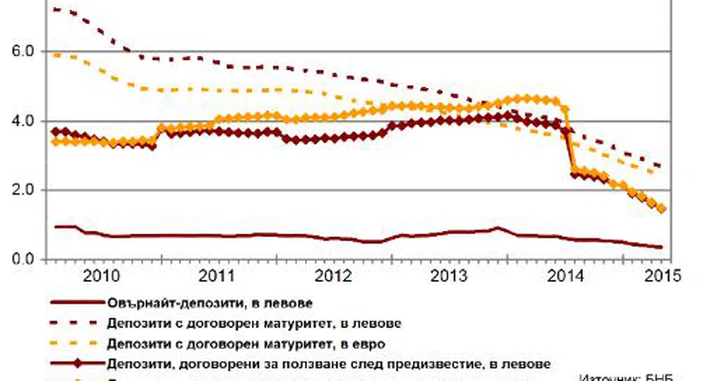 Поредно понижение на лихвите по депозитите