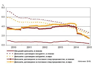 Поредно понижение на лихвите по депозитите