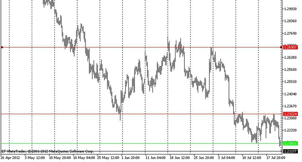 Технически анализ на основните валутни двойки