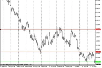 Технически анализ на основните валутни двойки