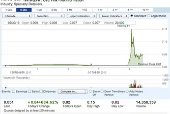 Акциите на фалирала компания поскъпнаха с 2200% за ден